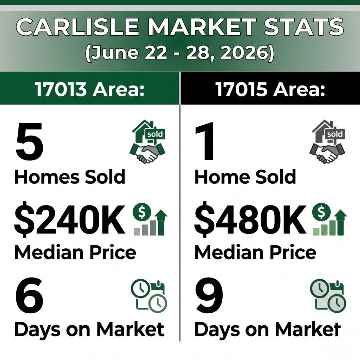 infographic summary of real estate closing stats for closings that happened during the week of june 22 through 28, 2026 - weekly carlisle comparables report