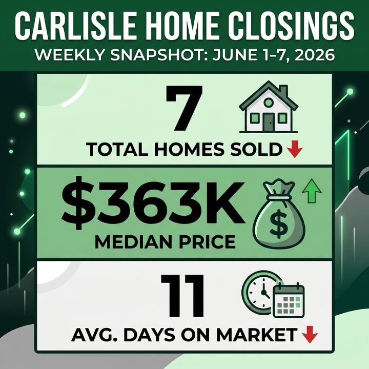 inforgraphic for home closing stats in carlisle 17013 and 17015 for the week of June 1 through 7, 2026