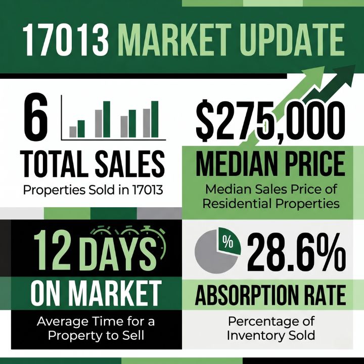 infographic for residential real estate home sales closing stats for the week of june 8 through 14, 2026 in Carlisle, PA 17013 zip code
