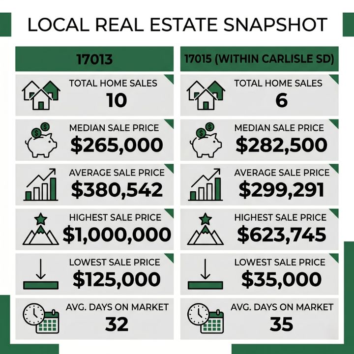 Infographic depicting the stats for Weekly Carlisle Real Estate Sold Comparables Report | May 25 through 31, 2026