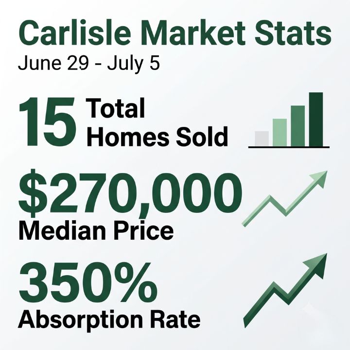 summary of home closing stats for carlisle, pa for the week of june 29 through july 5, 2026 - carlisle, pa home prices