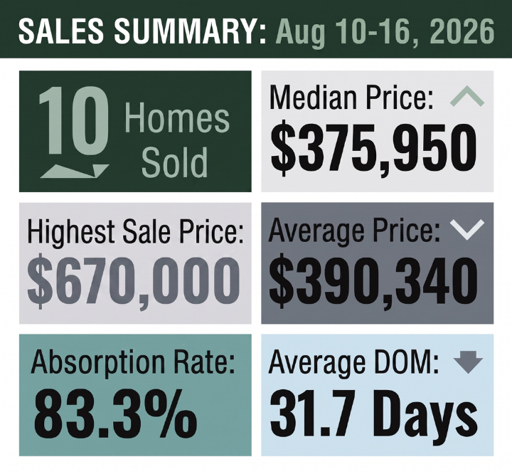 infographic summary of closed sale statistics for real estate homes in carlisle pennsylvania for the period of august 10 through 16, 2026