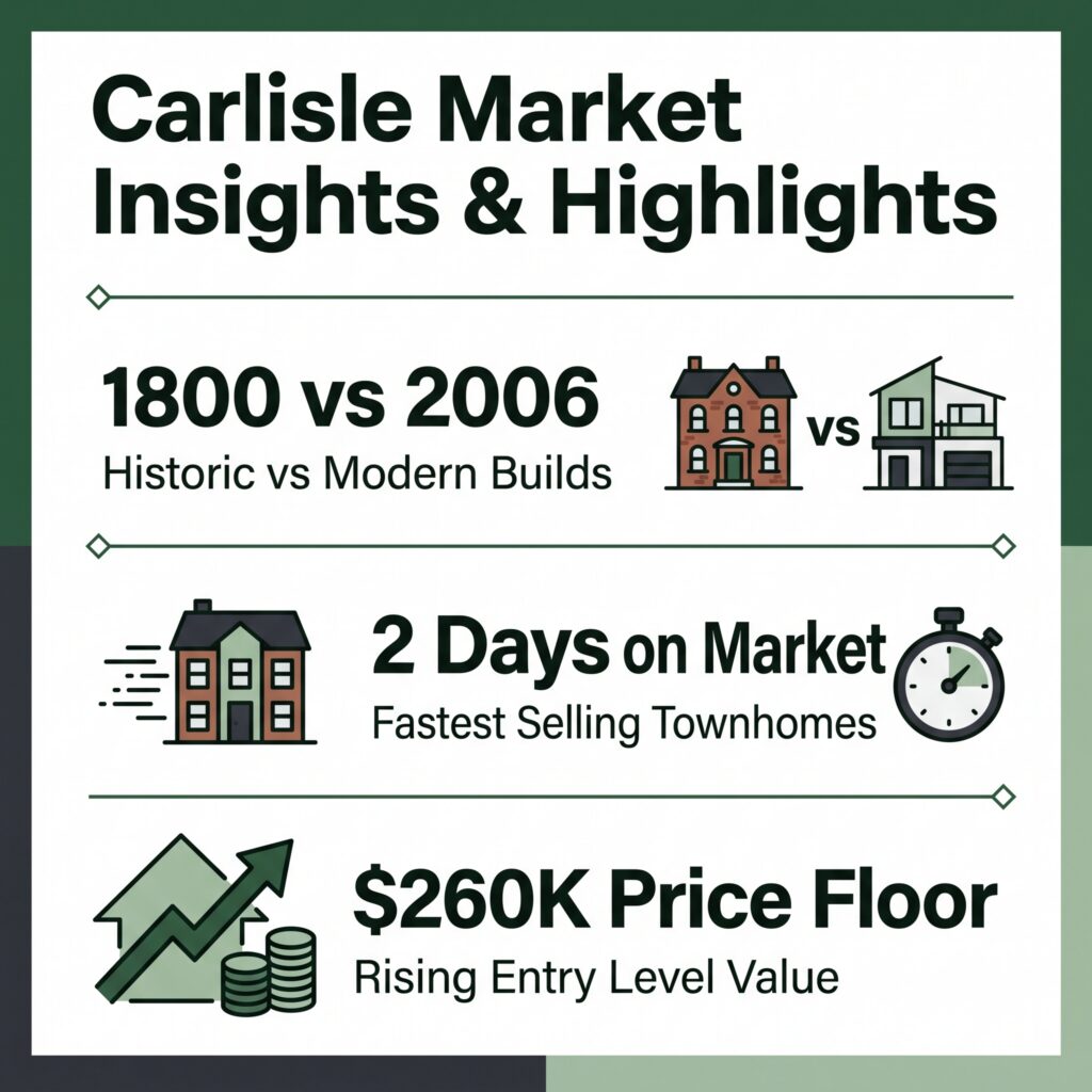 infographic for the interesting facts section of article about carlise, pa homes that closed during the week of august 24 through 30, 2026
