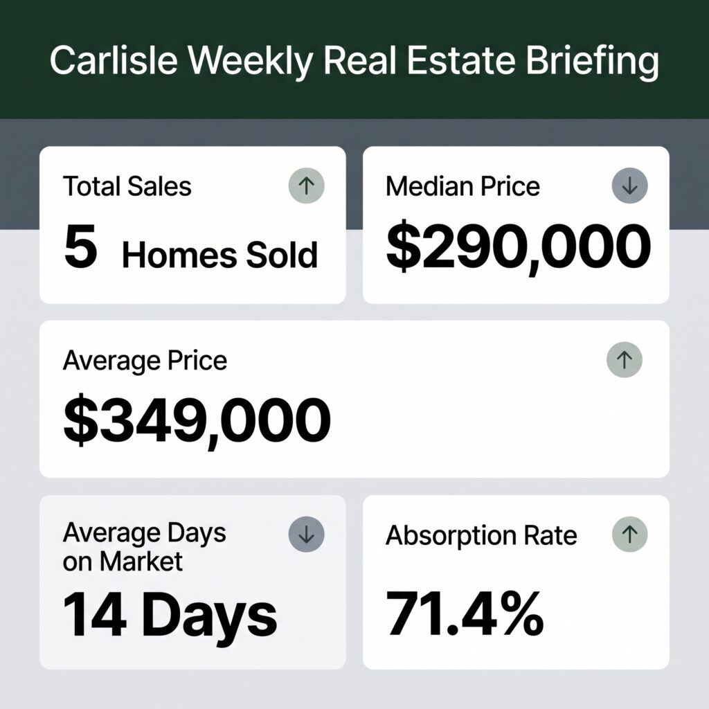 infographic showing the statistics for the closed real estate residential sales that happened august 24 through 30, 2026