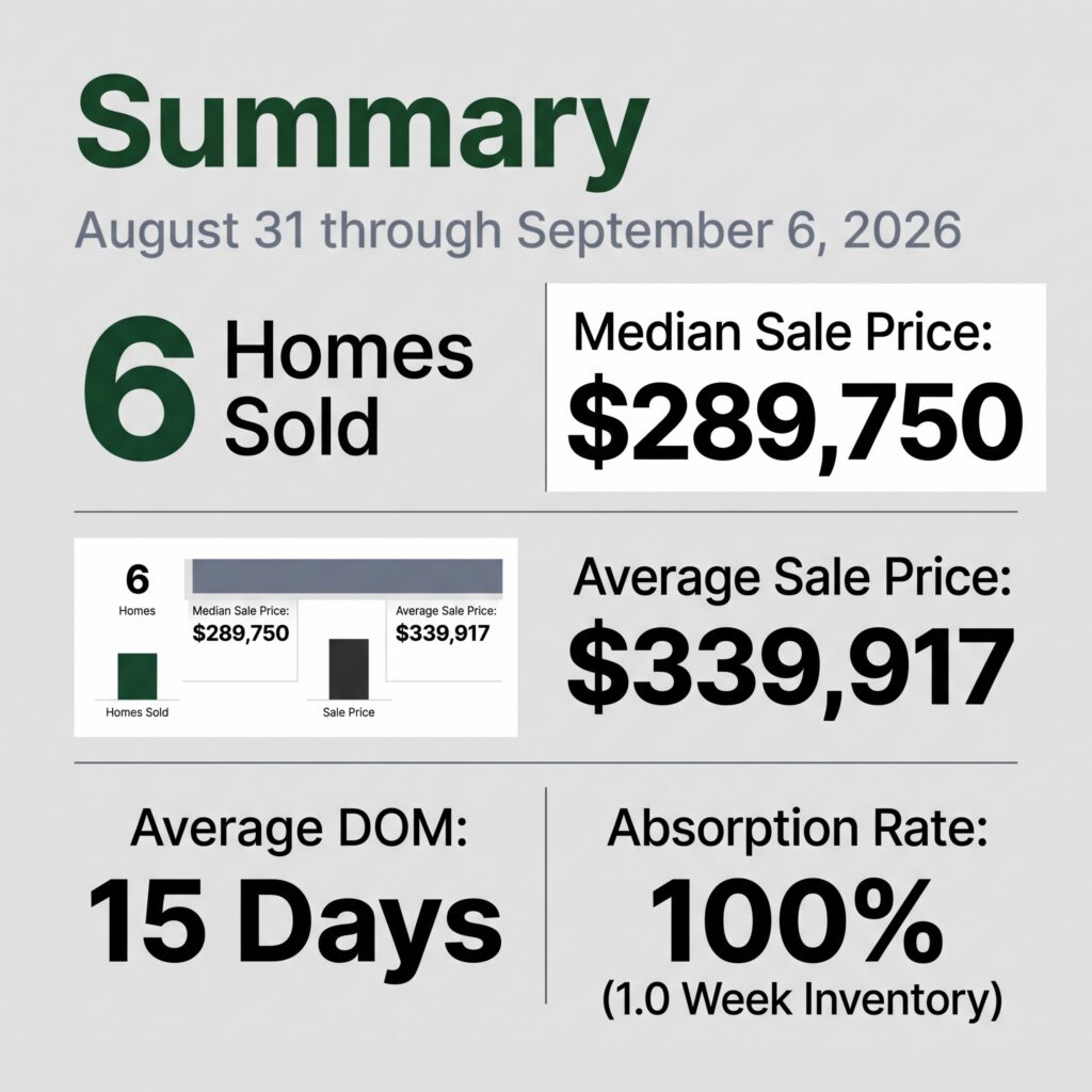 infographic showing a summary of the real estate home closings that happened the week of august 31 through september 6, 2026 - median price, average price, average days on market, and absorption rate