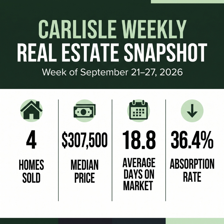 summary of statistics for real estate home sale closings that happened in carlisle, pa the week of september 21 through 27, 2026