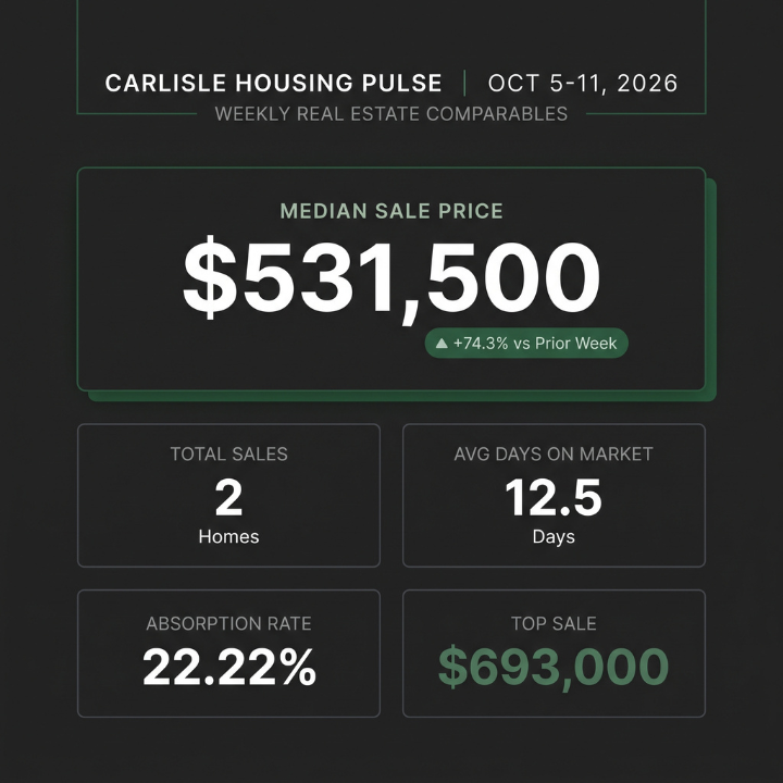 infographic depicted a summary of the main stats about the real estate home sale closings that happened last week october 5 through 11, 2026 in carlisle, pa