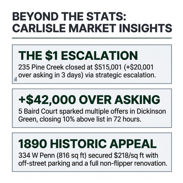 infographic for interesting facts section of acrlisle real estate comparables report showing a few of the interesting facts