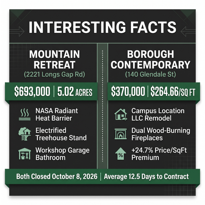 infographic depicted some interesting facts about the real estate home sale closings that happened last week october 5 through 11, 2026 in carlisle, pa