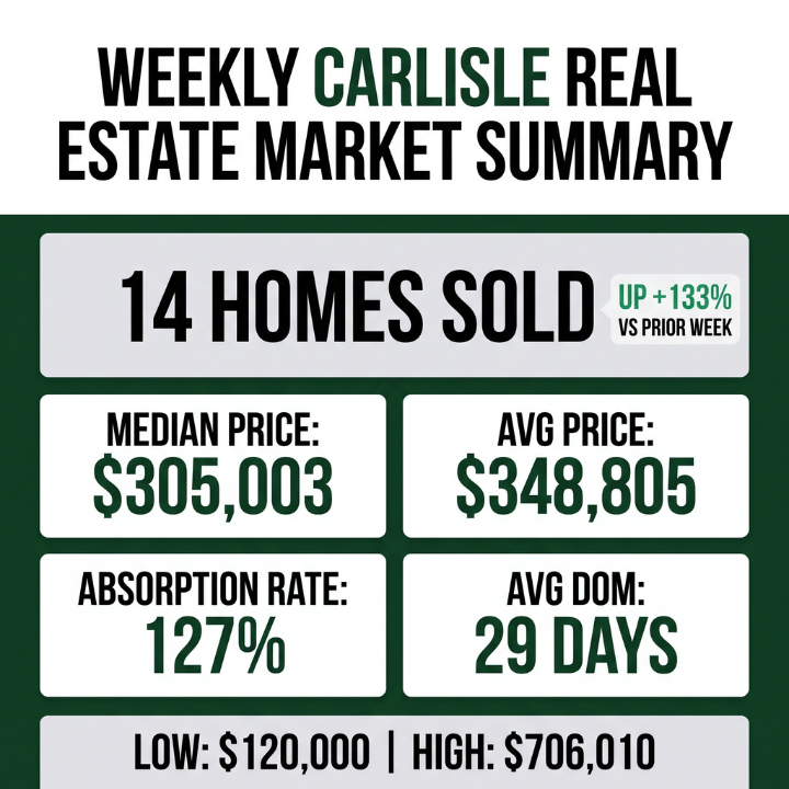 summary of stats for carlisle, pa home sale closings that happened last week September 28 through October 4, 2026